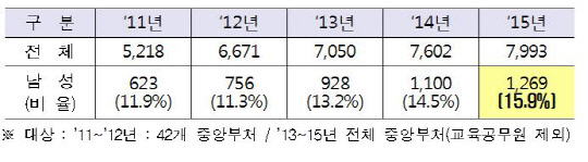 연도별 육아휴직 남성공무원 현황 (단위 : 명,%). 인사혁신처 제공
